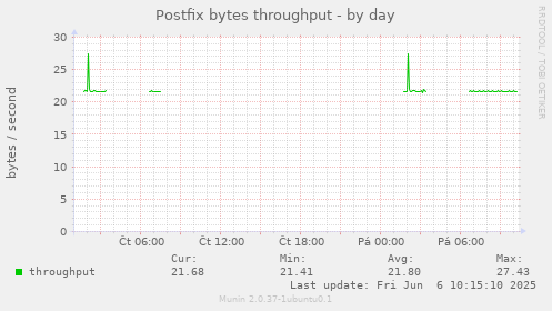 Postfix bytes throughput