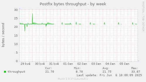 Postfix bytes throughput