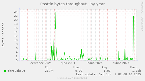 Postfix bytes throughput