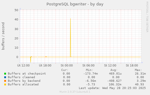 PostgreSQL bgwriter