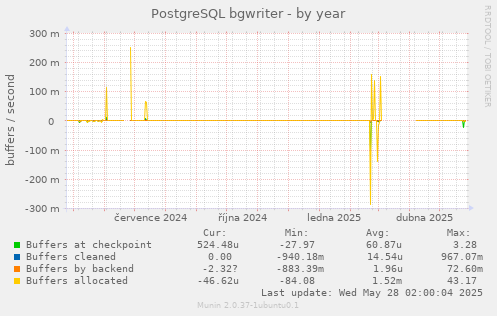 PostgreSQL bgwriter