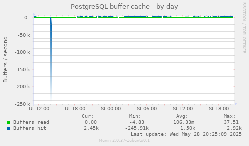 PostgreSQL buffer cache