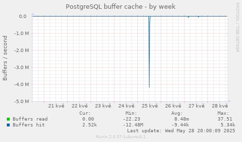 PostgreSQL buffer cache