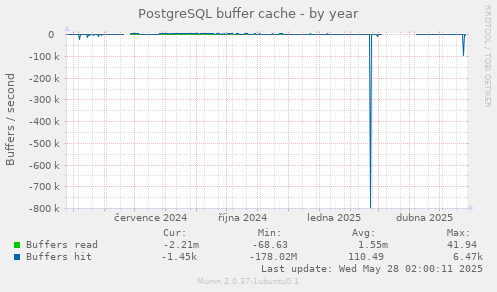 PostgreSQL buffer cache