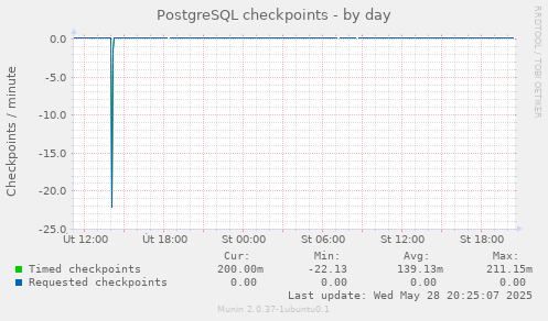 PostgreSQL checkpoints
