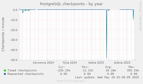 PostgreSQL checkpoints