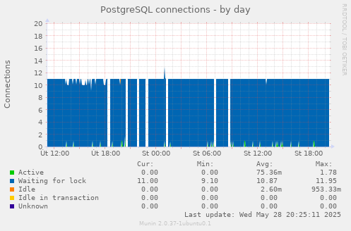PostgreSQL connections