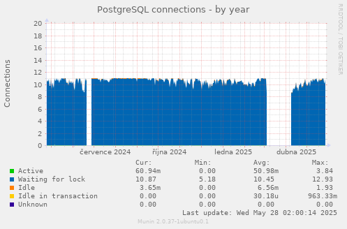 PostgreSQL connections