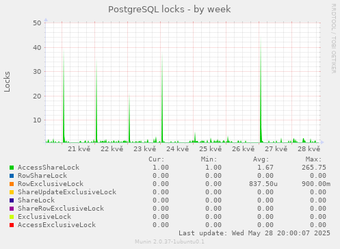 PostgreSQL locks