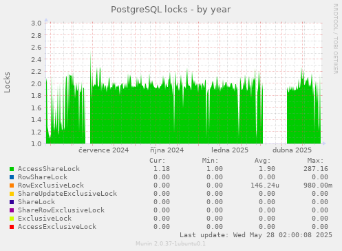 PostgreSQL locks