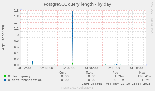 PostgreSQL query length