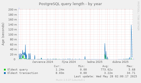 PostgreSQL query length