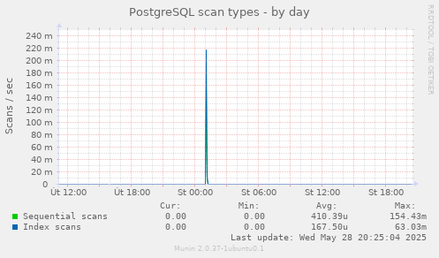 PostgreSQL scan types