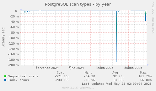 PostgreSQL scan types