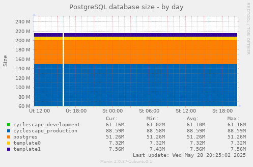 PostgreSQL database size