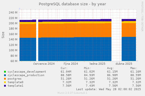 PostgreSQL database size
