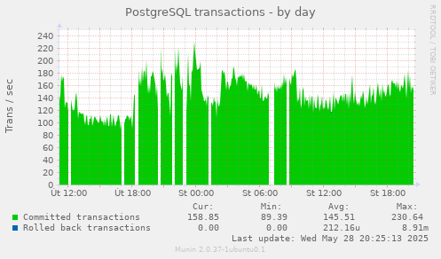 PostgreSQL transactions