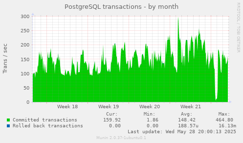 PostgreSQL transactions