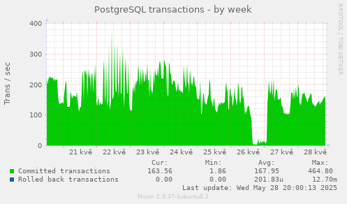 PostgreSQL transactions