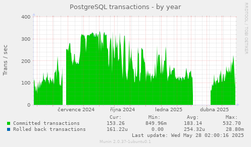 PostgreSQL transactions