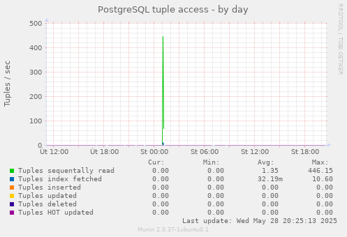 PostgreSQL tuple access