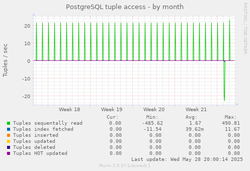 monthly graph