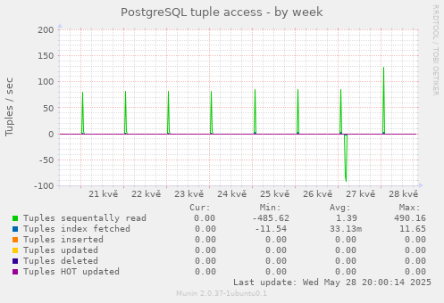 weekly graph
