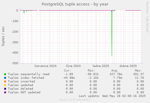 PostgreSQL tuple access