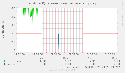 PostgreSQL connections per user