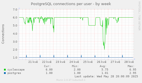 weekly graph
