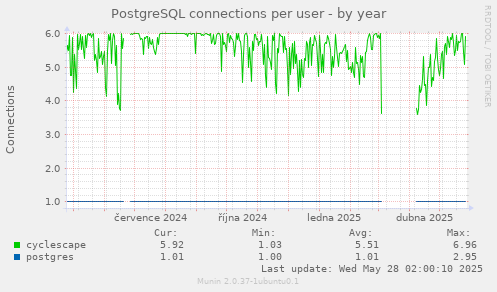 PostgreSQL connections per user