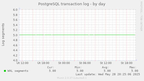PostgreSQL transaction log
