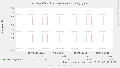 PostgreSQL transaction log