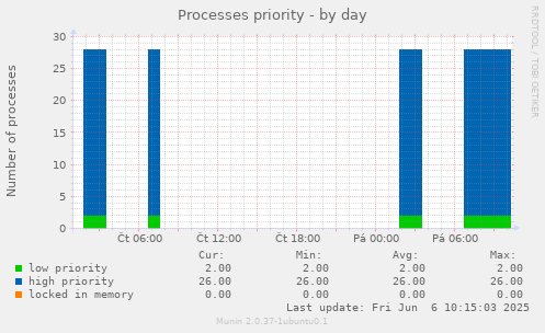 Processes priority