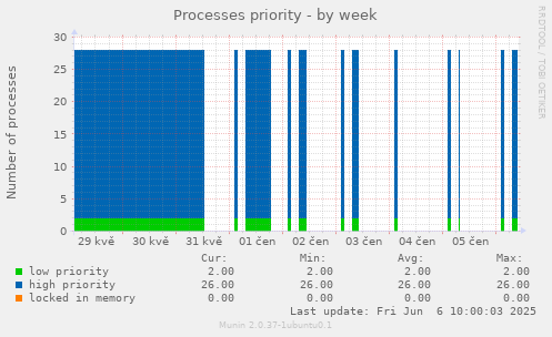 Processes priority