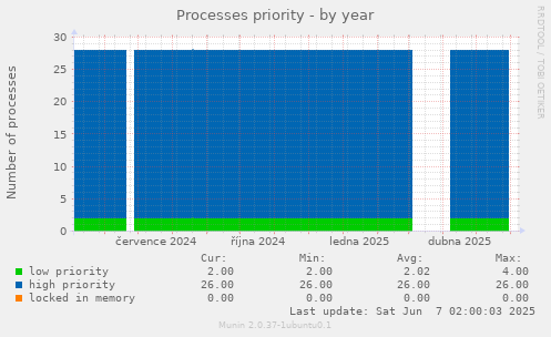 Processes priority