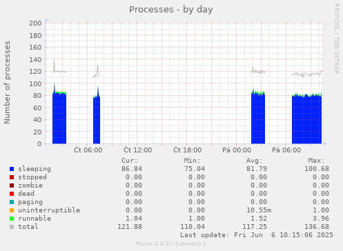 Processes