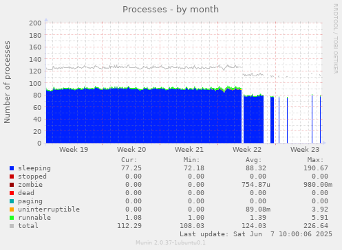 monthly graph