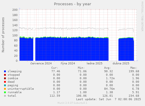 Processes