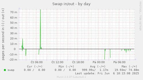 Swap in/out