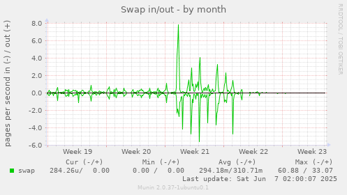 Swap in/out