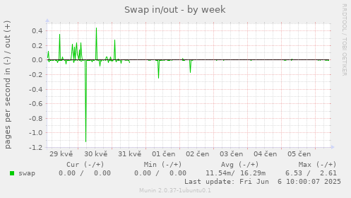 Swap in/out