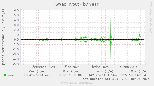 Swap in/out