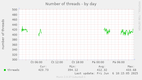 Number of threads