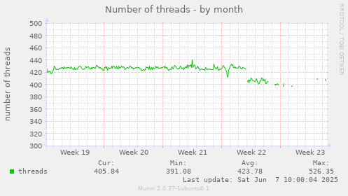 monthly graph