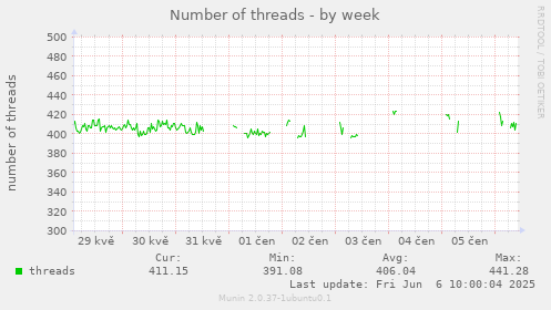 Number of threads