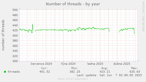 Number of threads