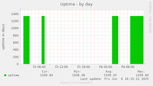 Uptime