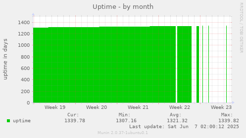 Uptime