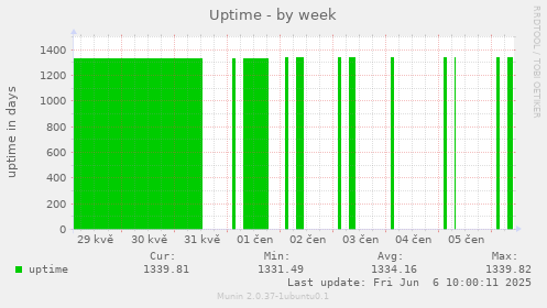 Uptime